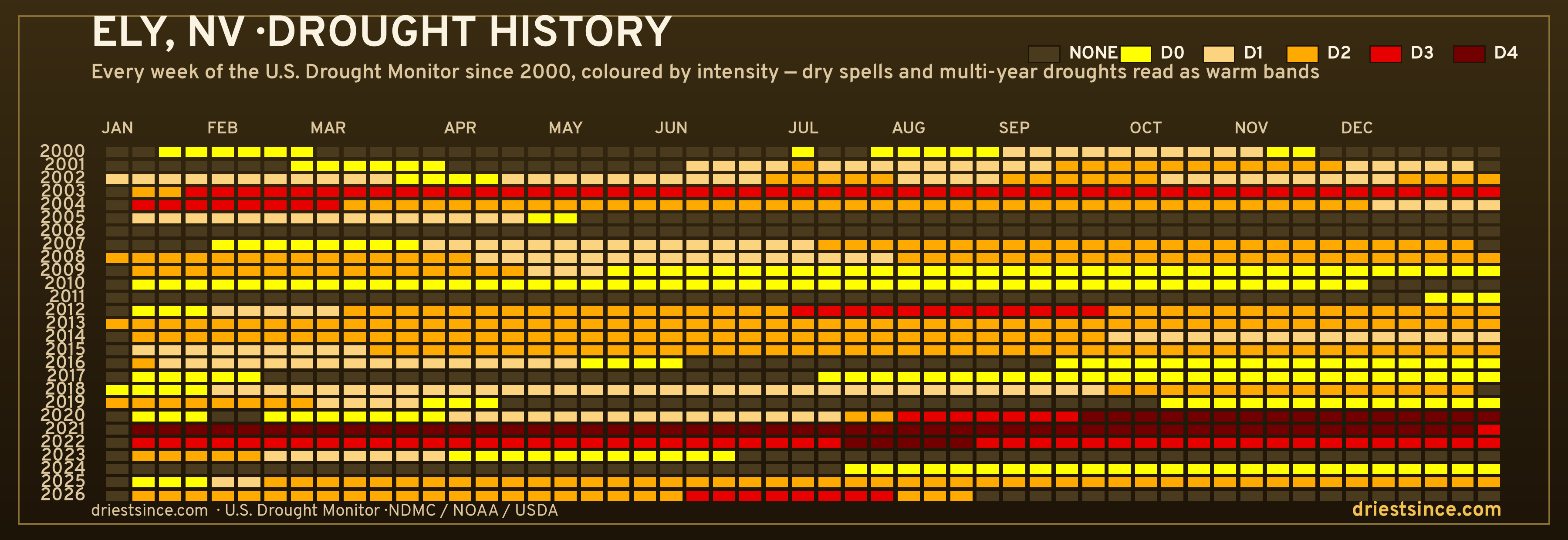Ely, NV — county drought history since 2000