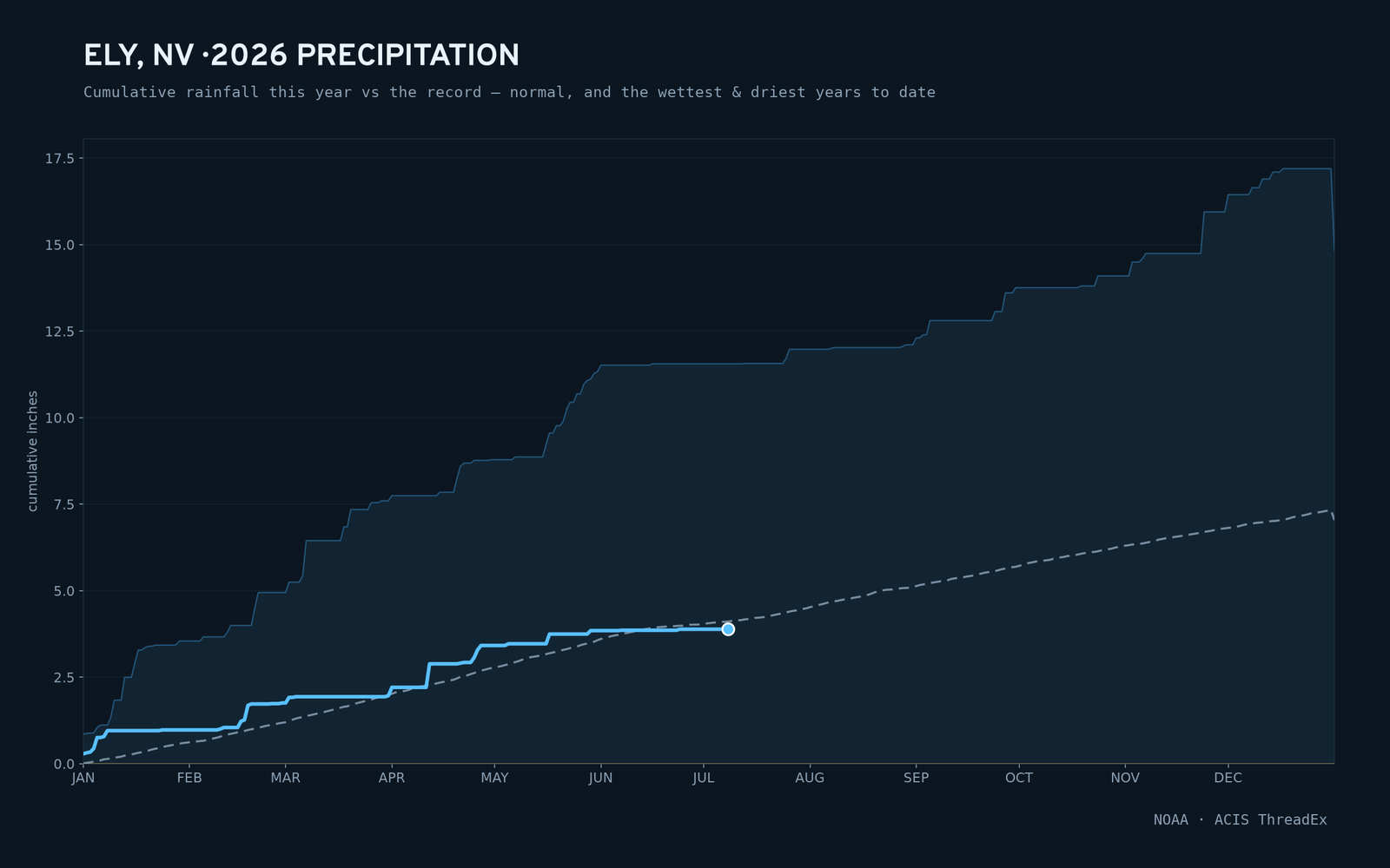 Ely, NV — cumulative rainfall this year vs the record