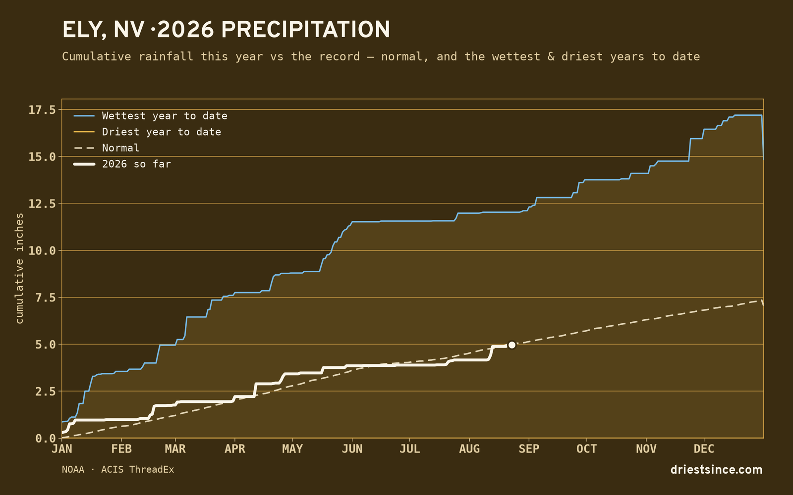 Ely, NV — cumulative rainfall this year vs the record