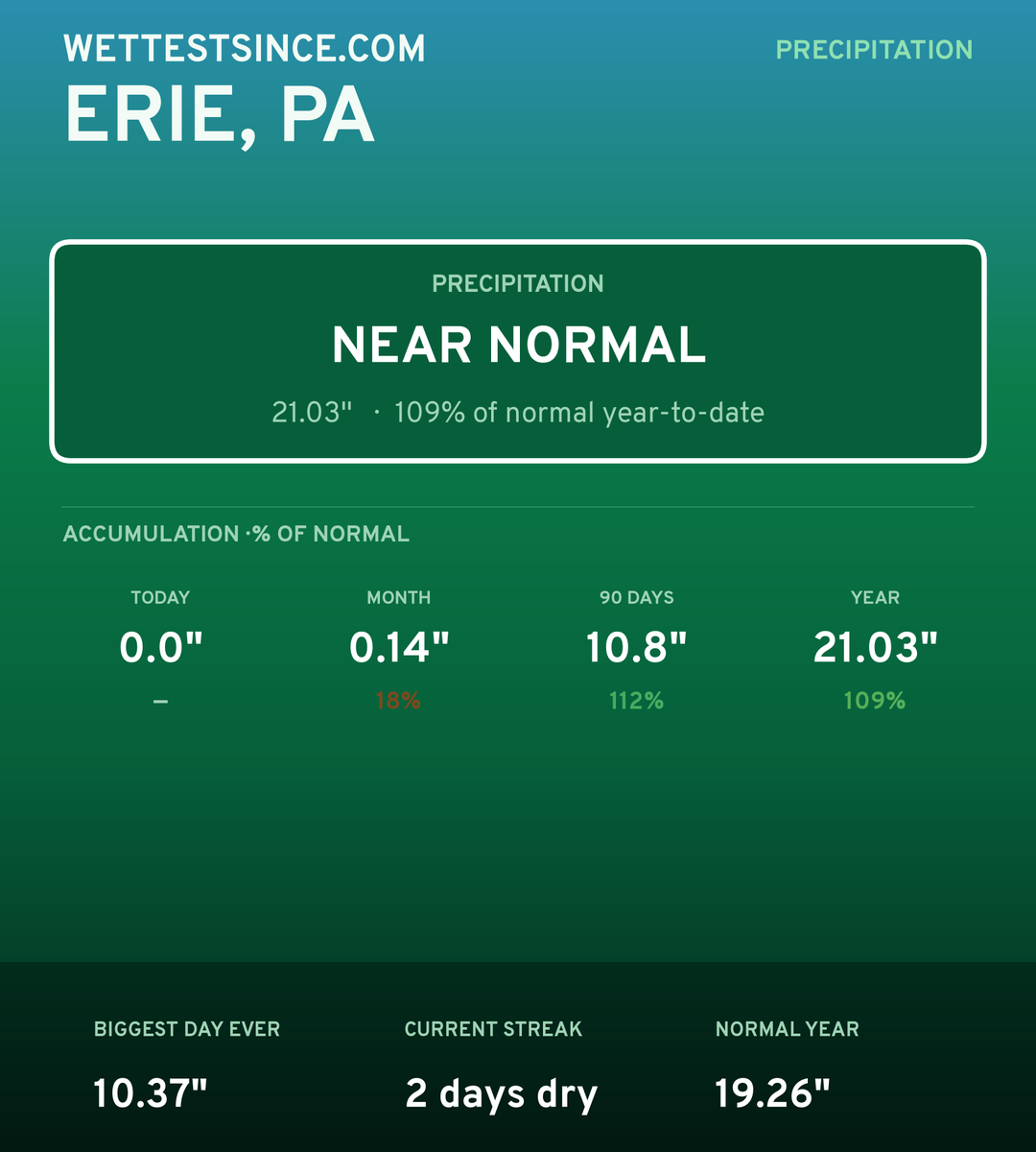 Erie, PA precipitation share card