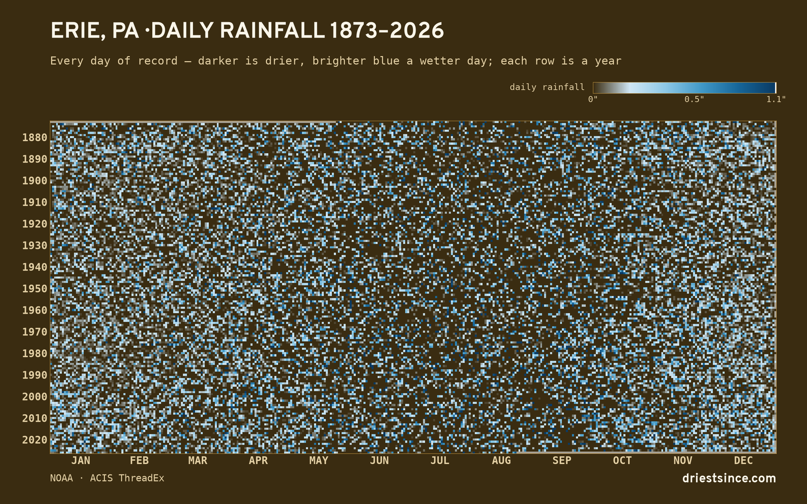 Erie, PA — daily rainfall every day on record