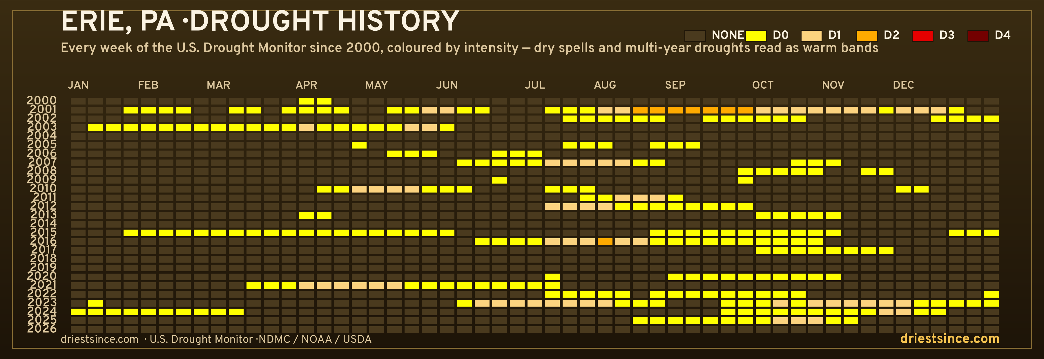Erie, PA — county drought history since 2000