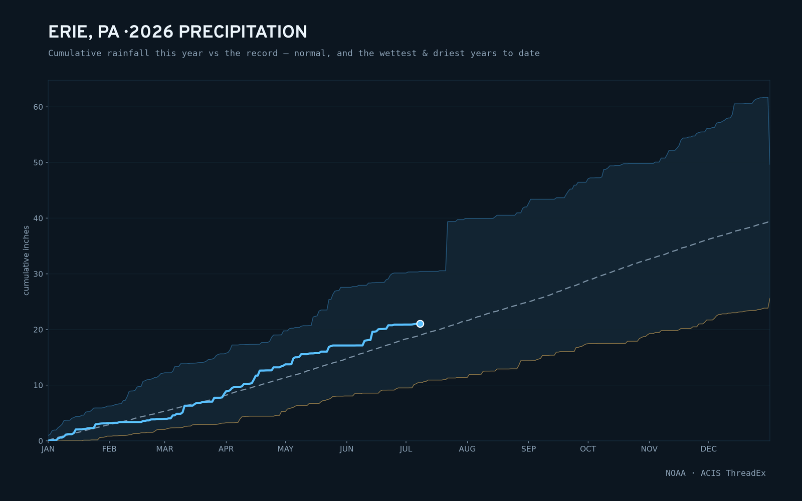 Erie, PA — cumulative rainfall this year vs the record