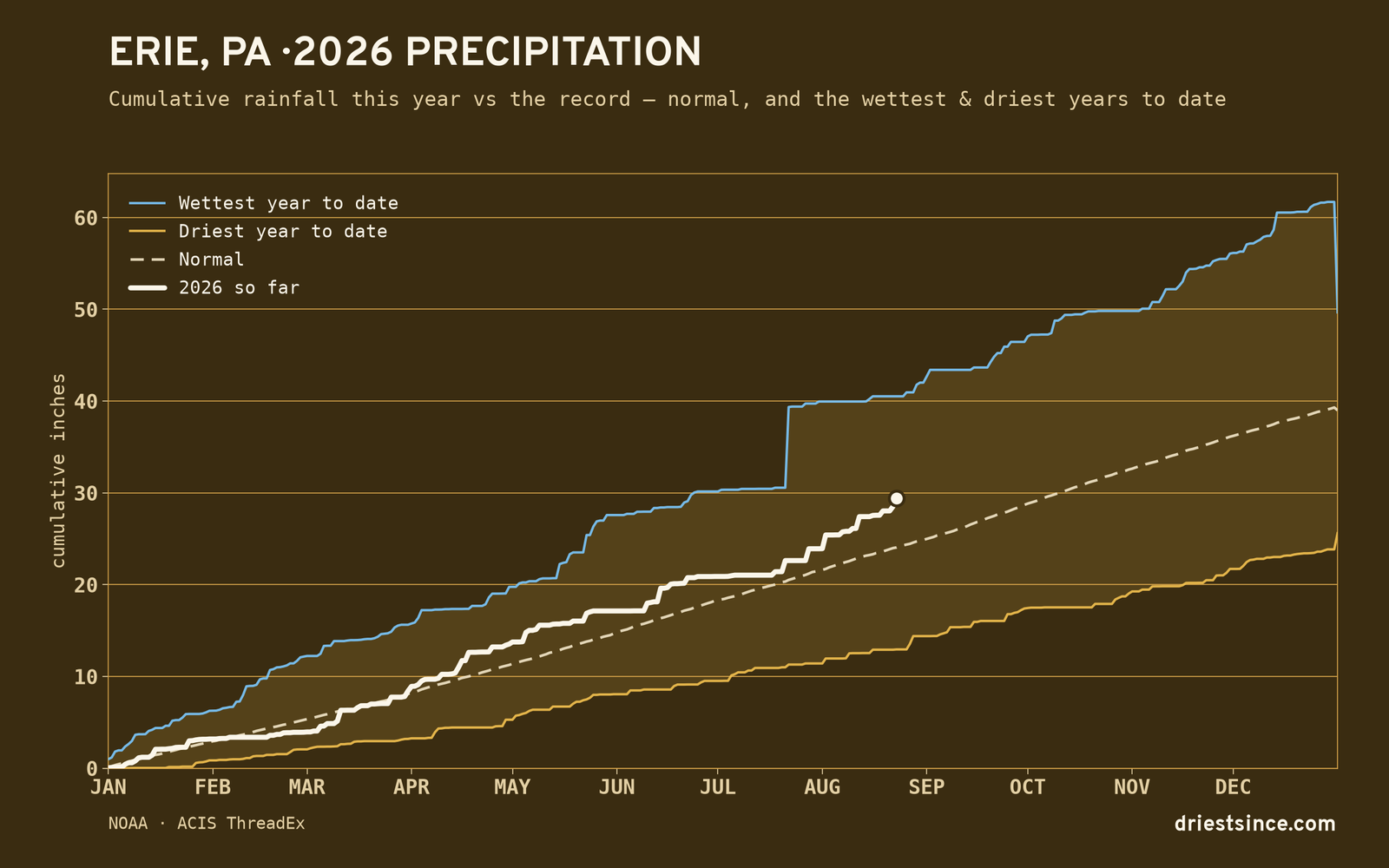 Erie, PA — cumulative rainfall this year vs the record