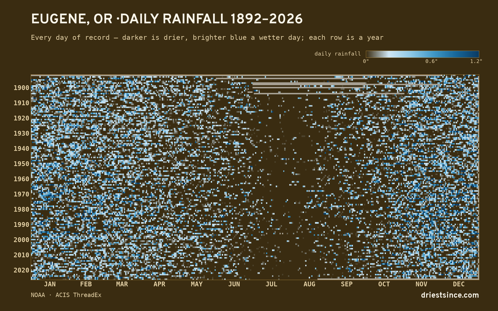 Eugene, OR — daily rainfall every day on record