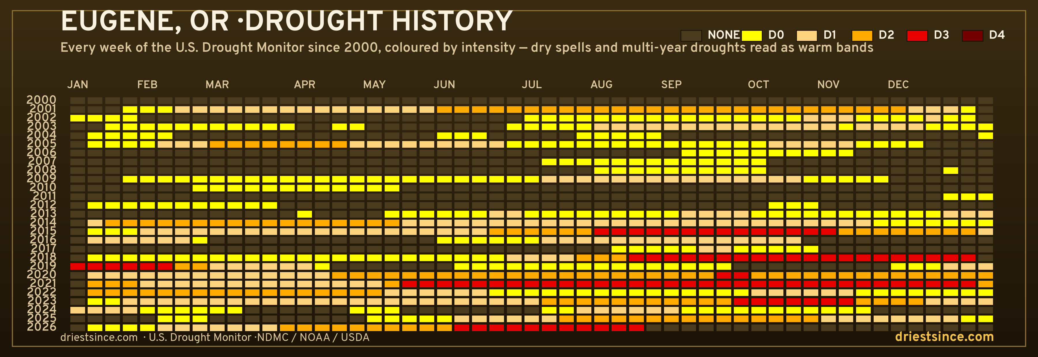 Eugene, OR — county drought history since 2000