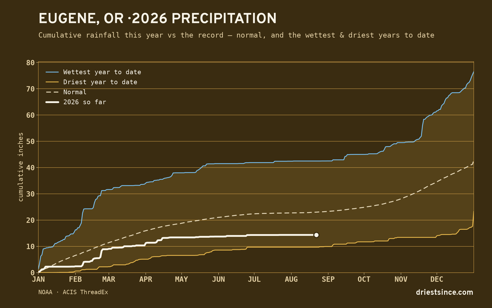 Eugene, OR — cumulative rainfall this year vs the record