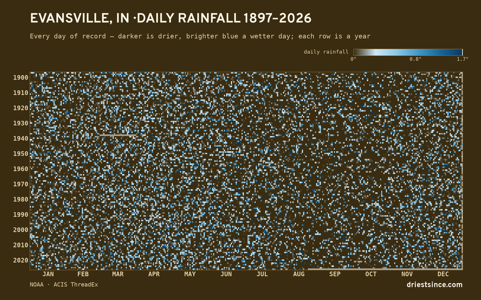Evansville, IN — daily rainfall every day on record