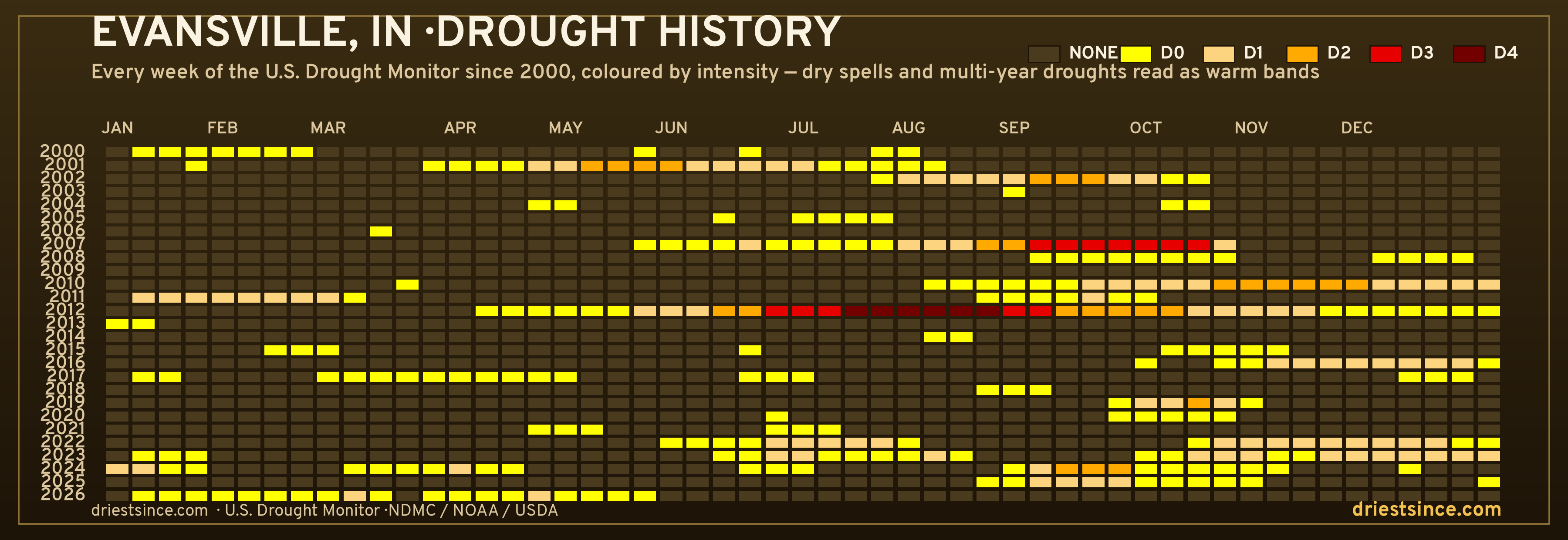 Evansville, IN — county drought history since 2000