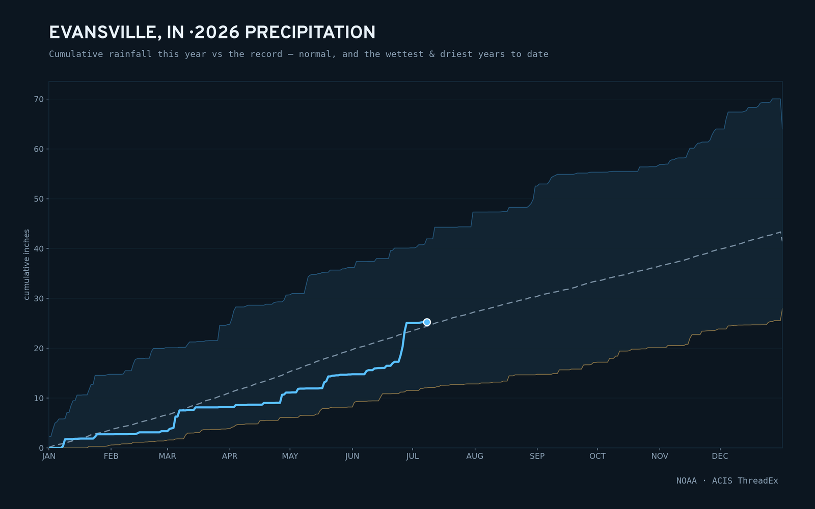 Evansville, IN — cumulative rainfall this year vs the record