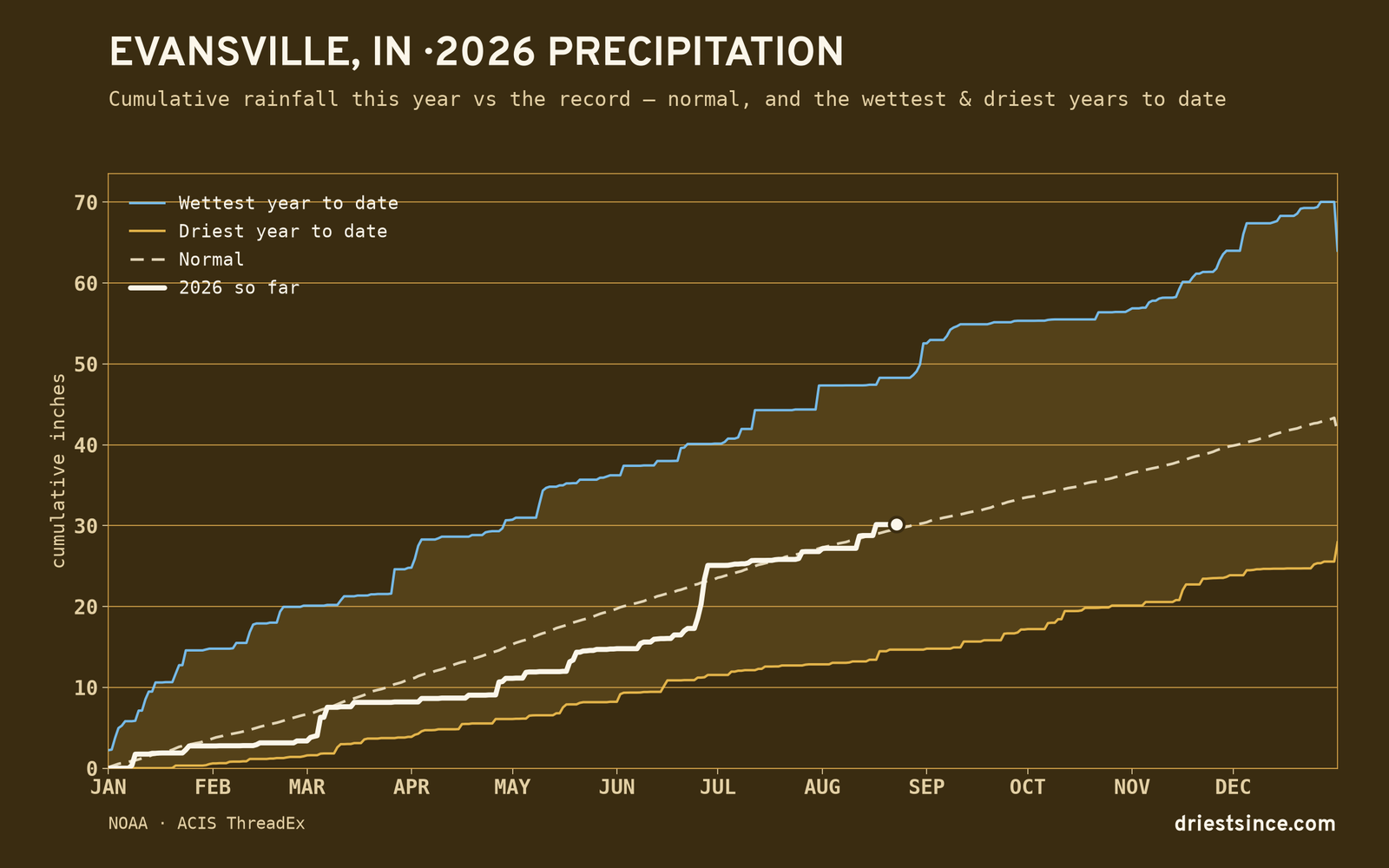 Evansville, IN — cumulative rainfall this year vs the record