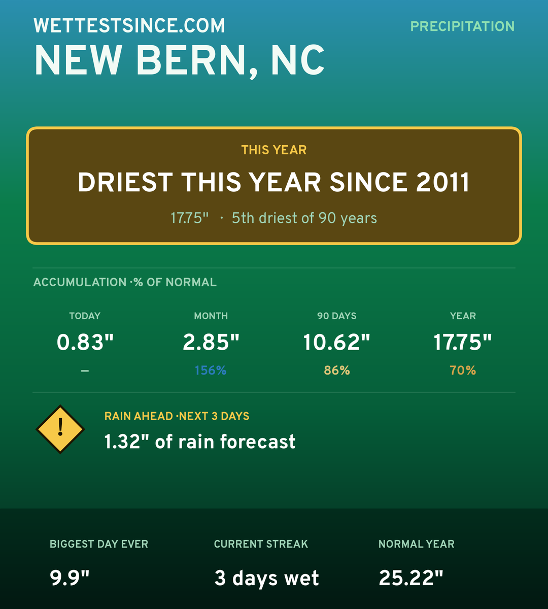 New Bern, NC precipitation share card