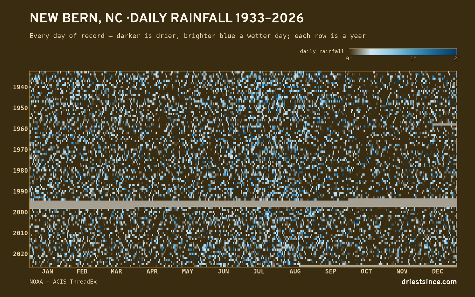 New Bern, NC — daily rainfall every day on record