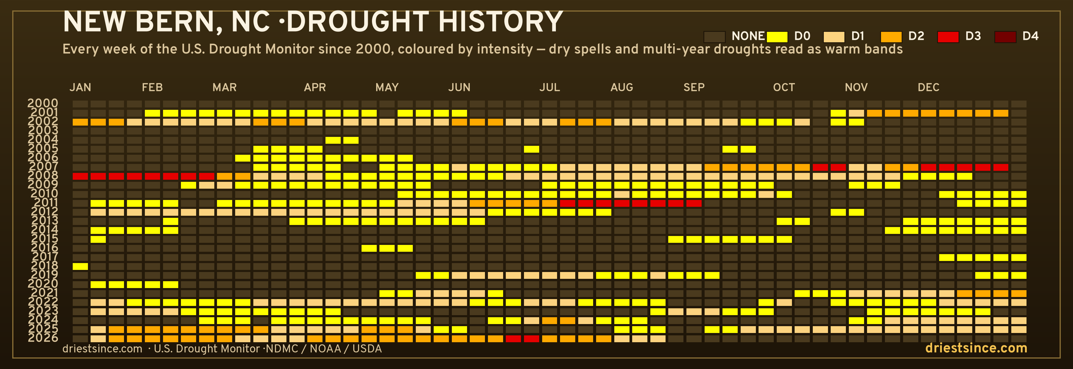 New Bern, NC — county drought history since 2000