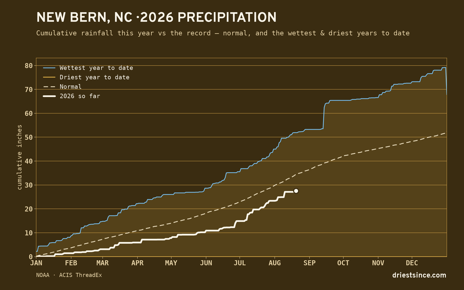 New Bern, NC — cumulative rainfall this year vs the record