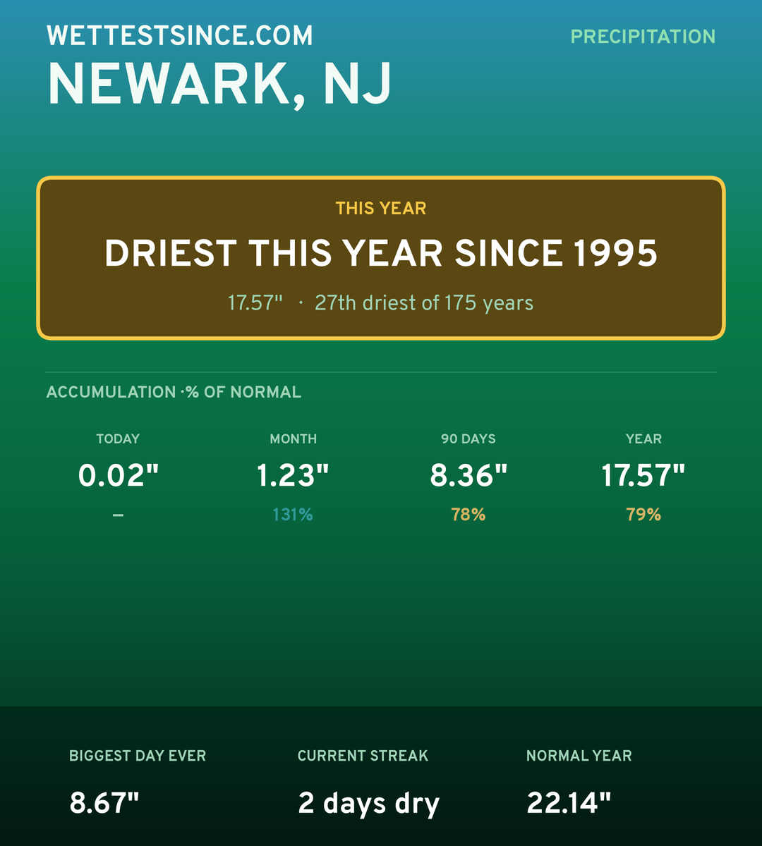 Newark, NJ precipitation share card