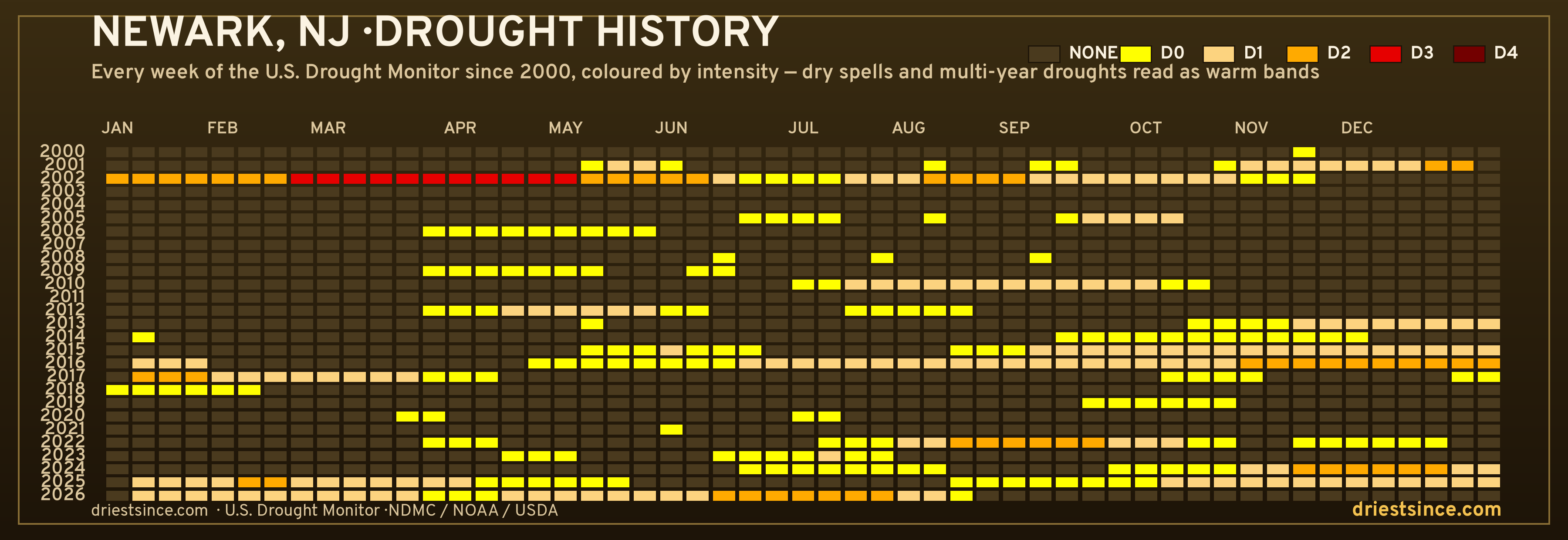 Newark, NJ — county drought history since 2000