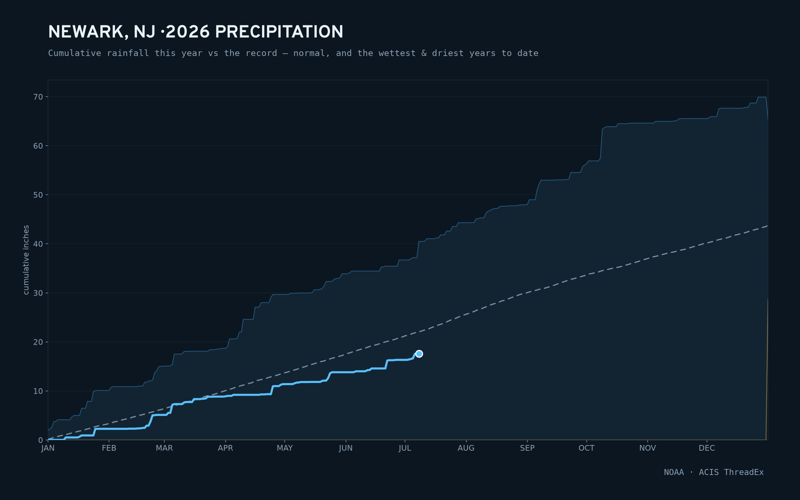 Newark, NJ — cumulative rainfall this year vs the record