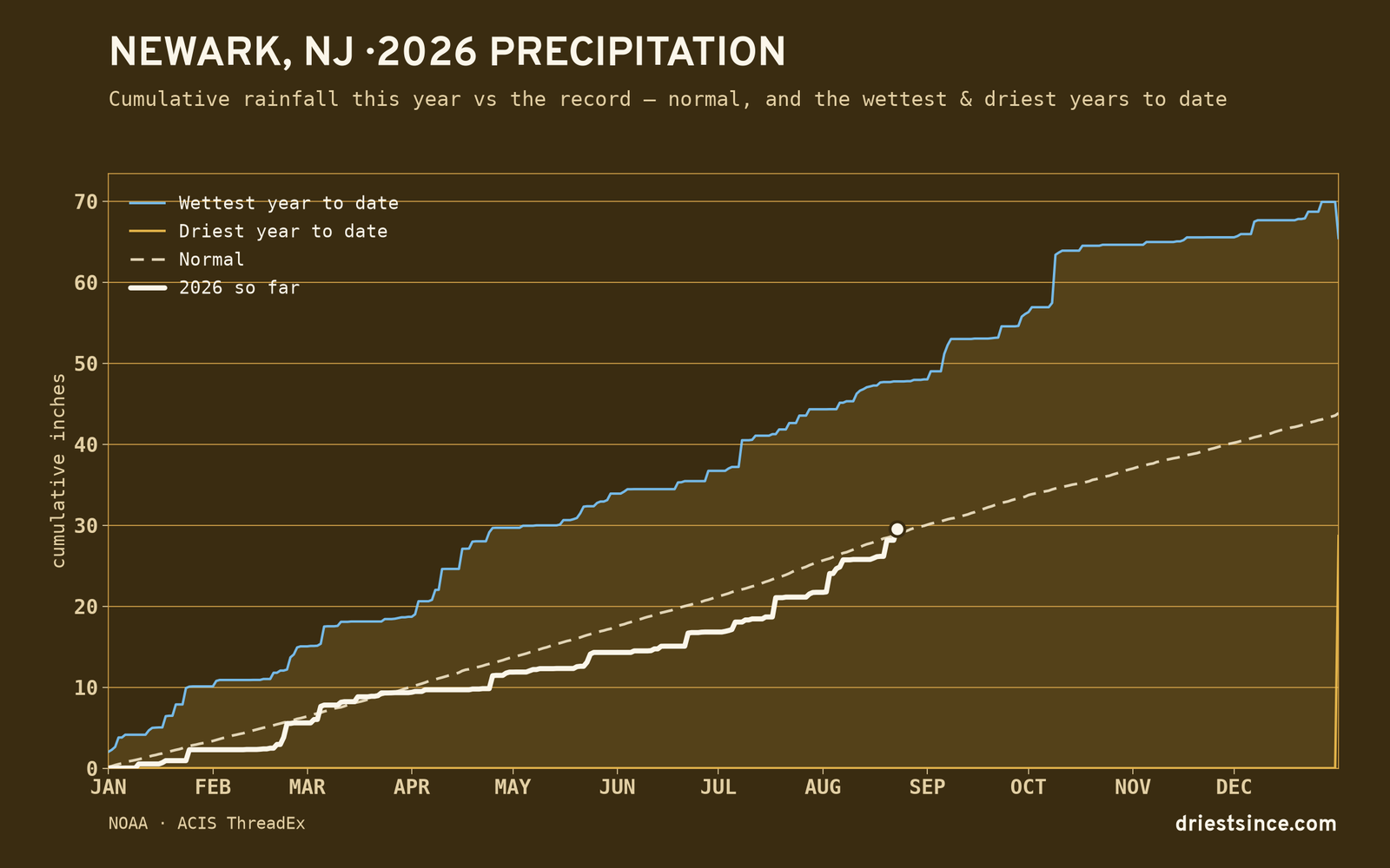 Newark, NJ — cumulative rainfall this year vs the record