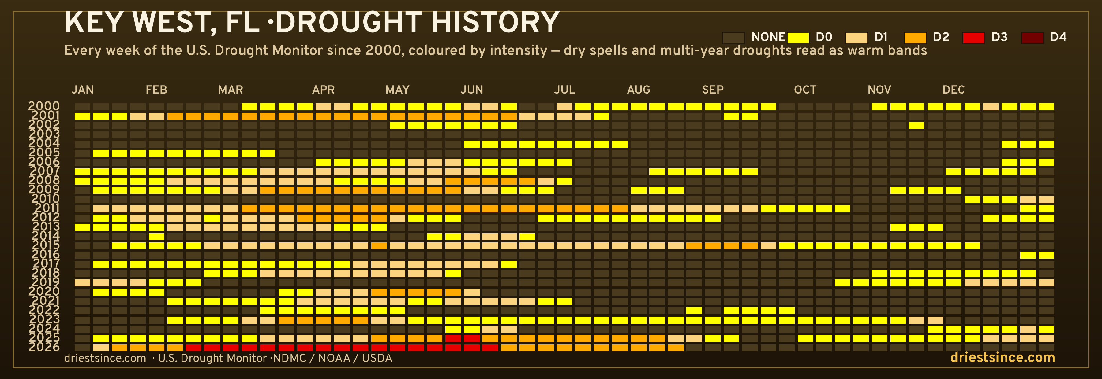 Key West, FL — county drought history since 2000