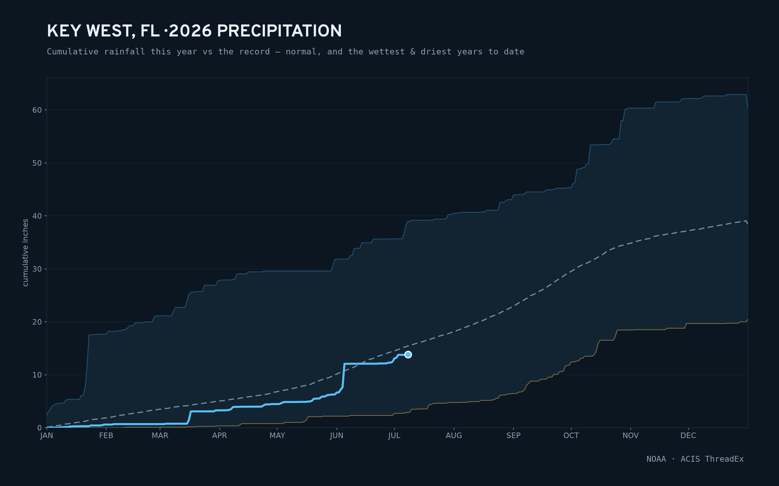 Key West, FL — cumulative rainfall this year vs the record