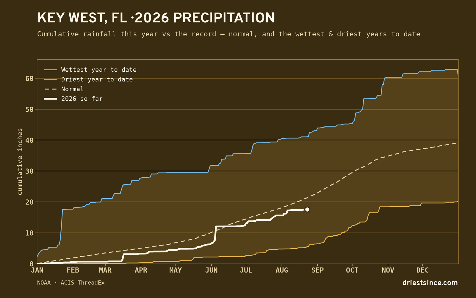 Key West, FL — cumulative rainfall this year vs the record