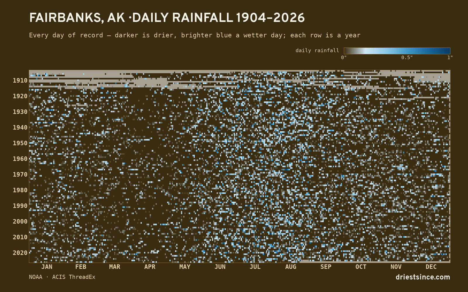 Fairbanks, AK — daily rainfall every day on record