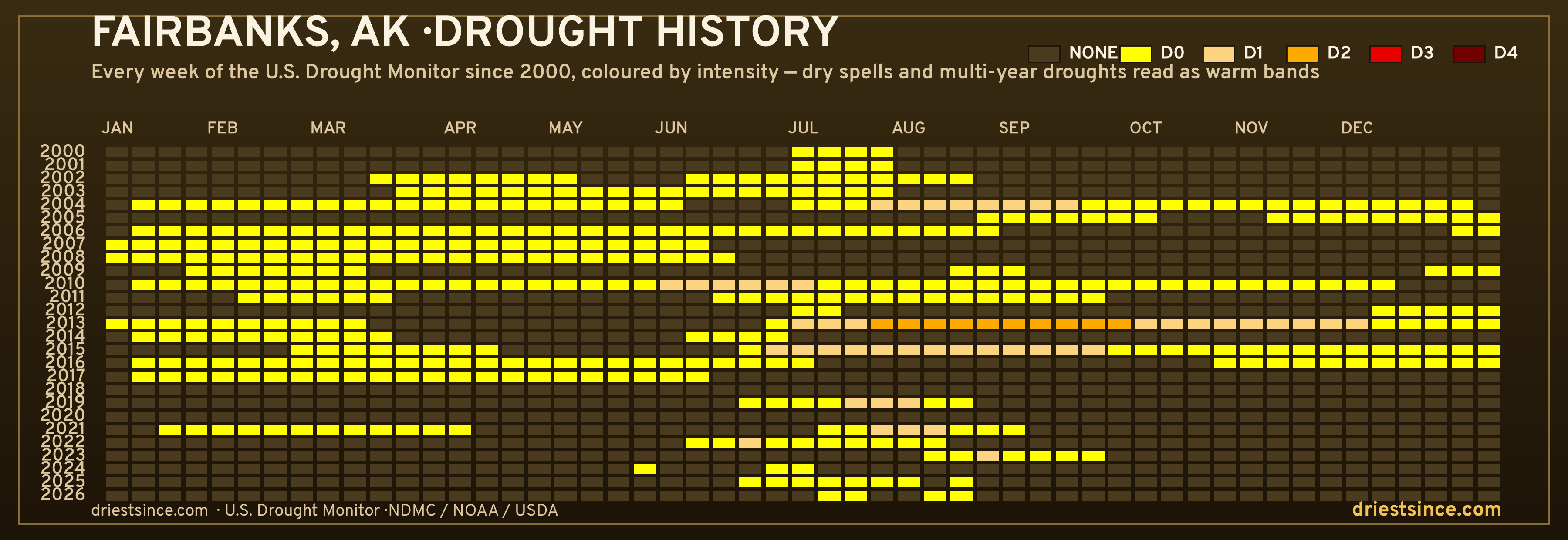 Fairbanks, AK — county drought history since 2000