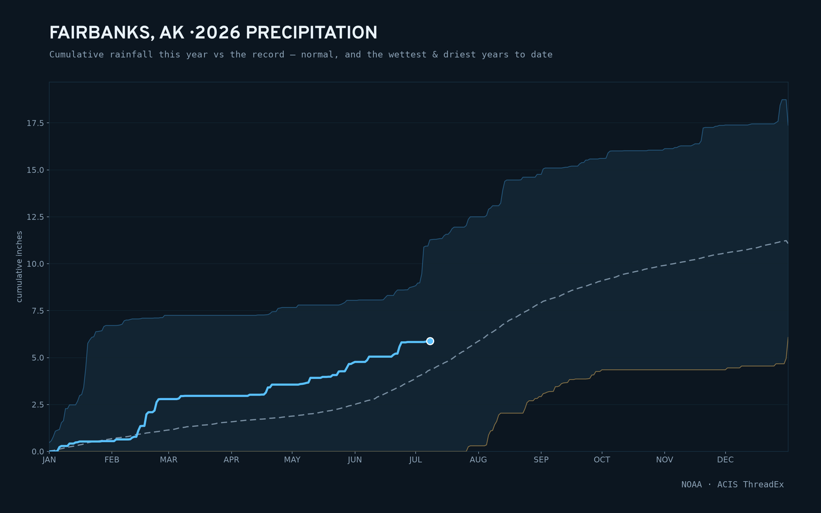 Fairbanks, AK — cumulative rainfall this year vs the record