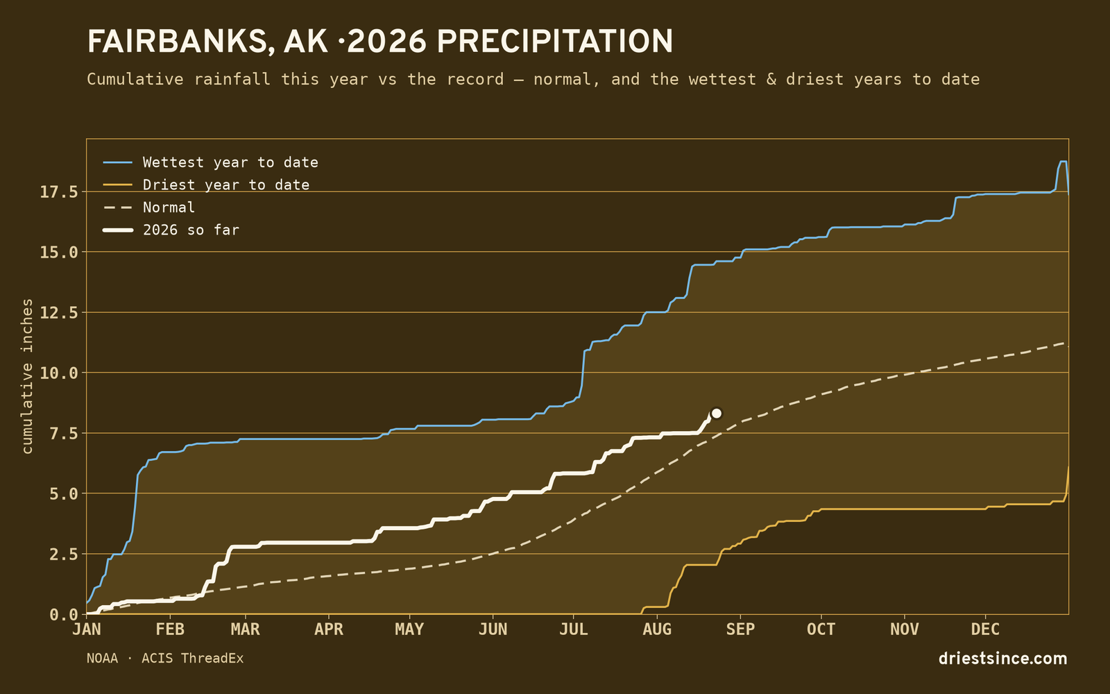 Fairbanks, AK — cumulative rainfall this year vs the record