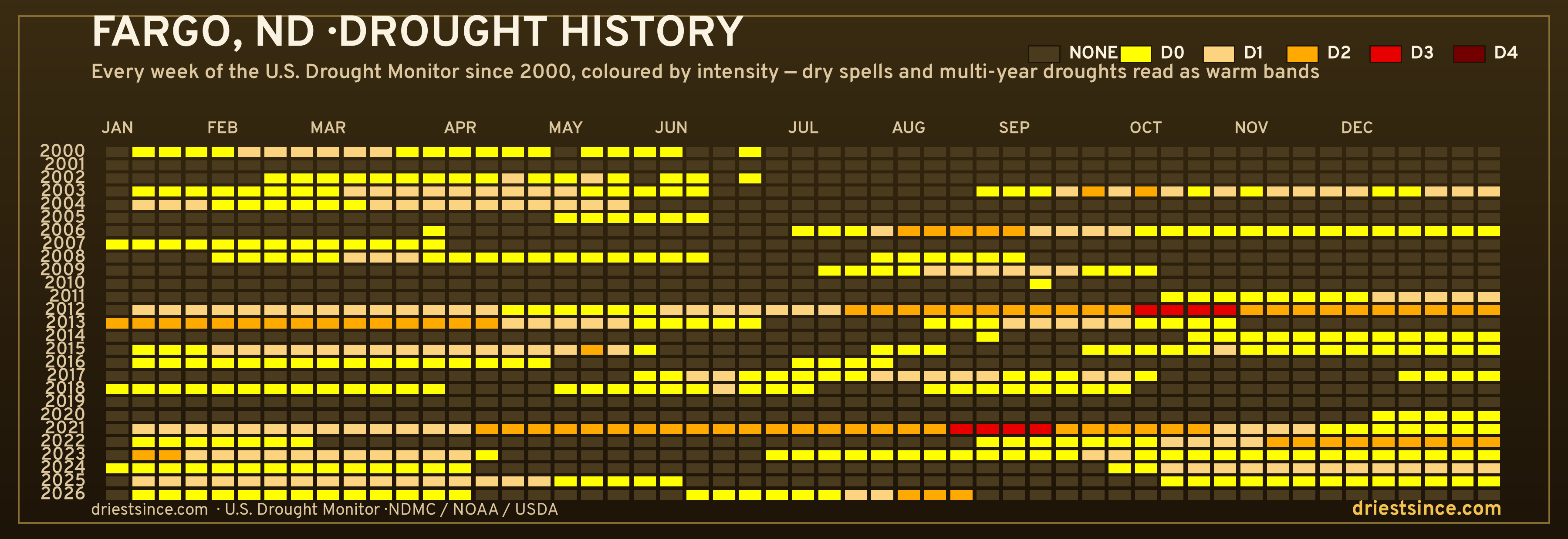 Fargo, ND — county drought history since 2000