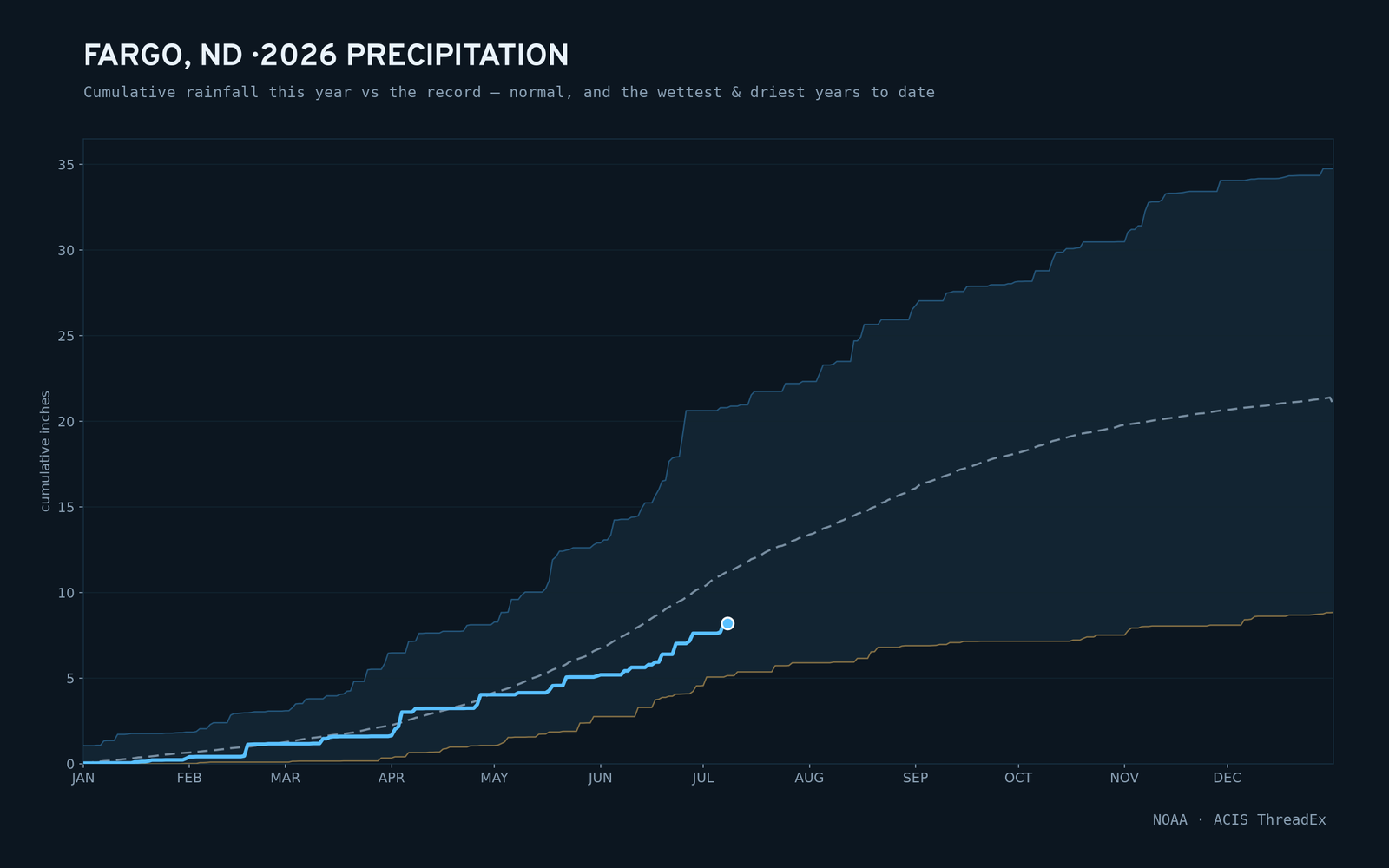 Fargo, ND — cumulative rainfall this year vs the record