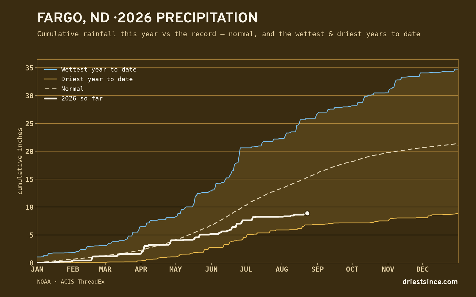 Fargo, ND — cumulative rainfall this year vs the record