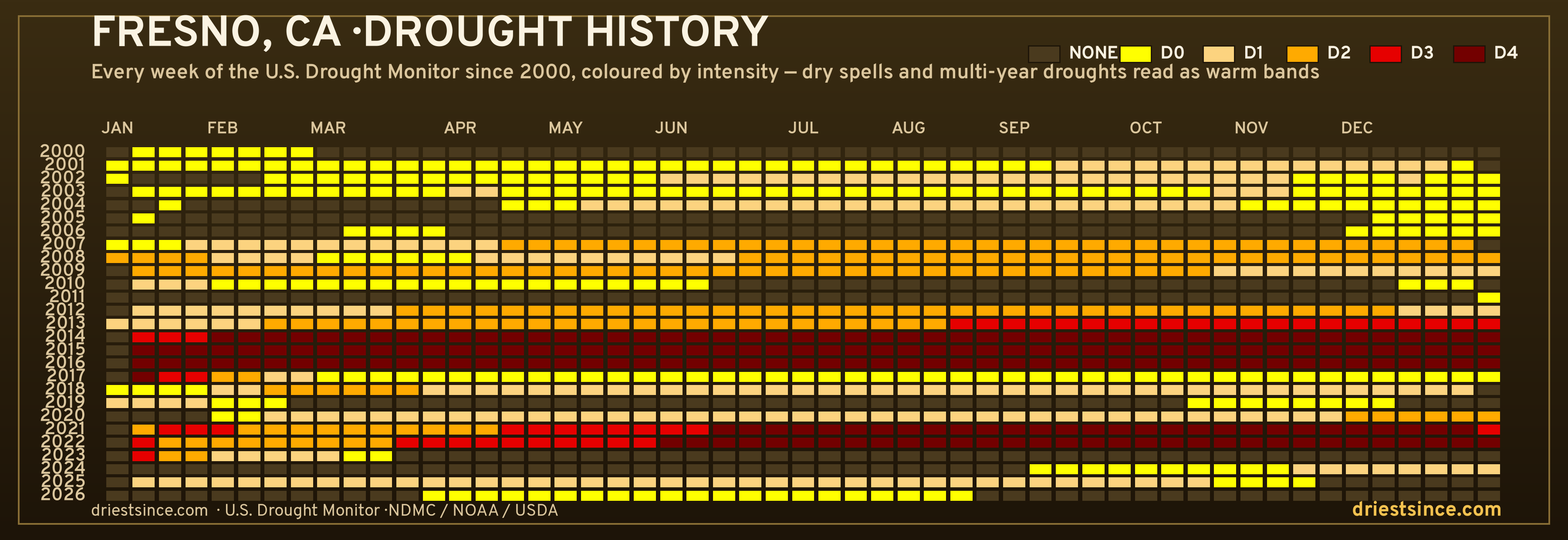 Fresno, CA — county drought history since 2000
