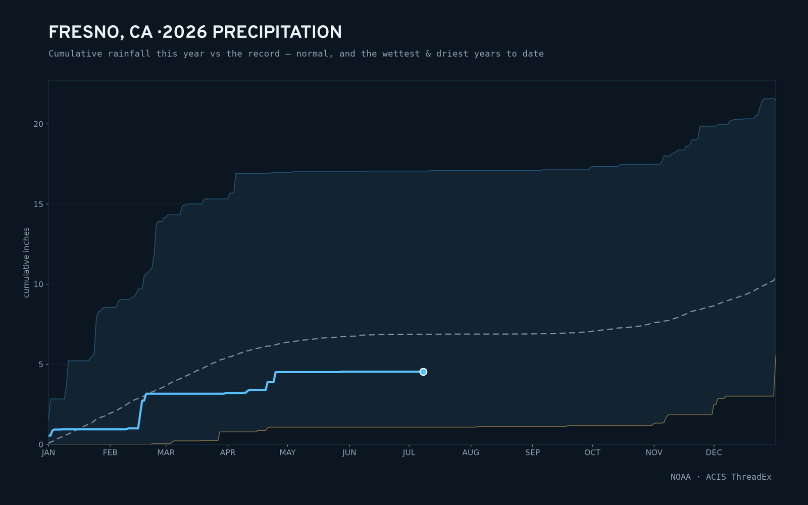 Fresno, CA — cumulative rainfall this year vs the record