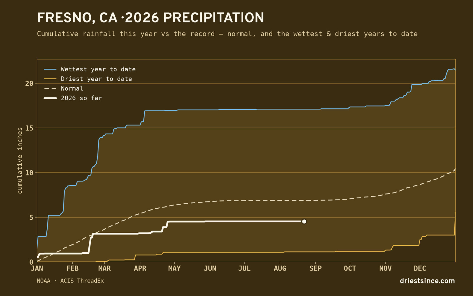 Fresno, CA — cumulative rainfall this year vs the record