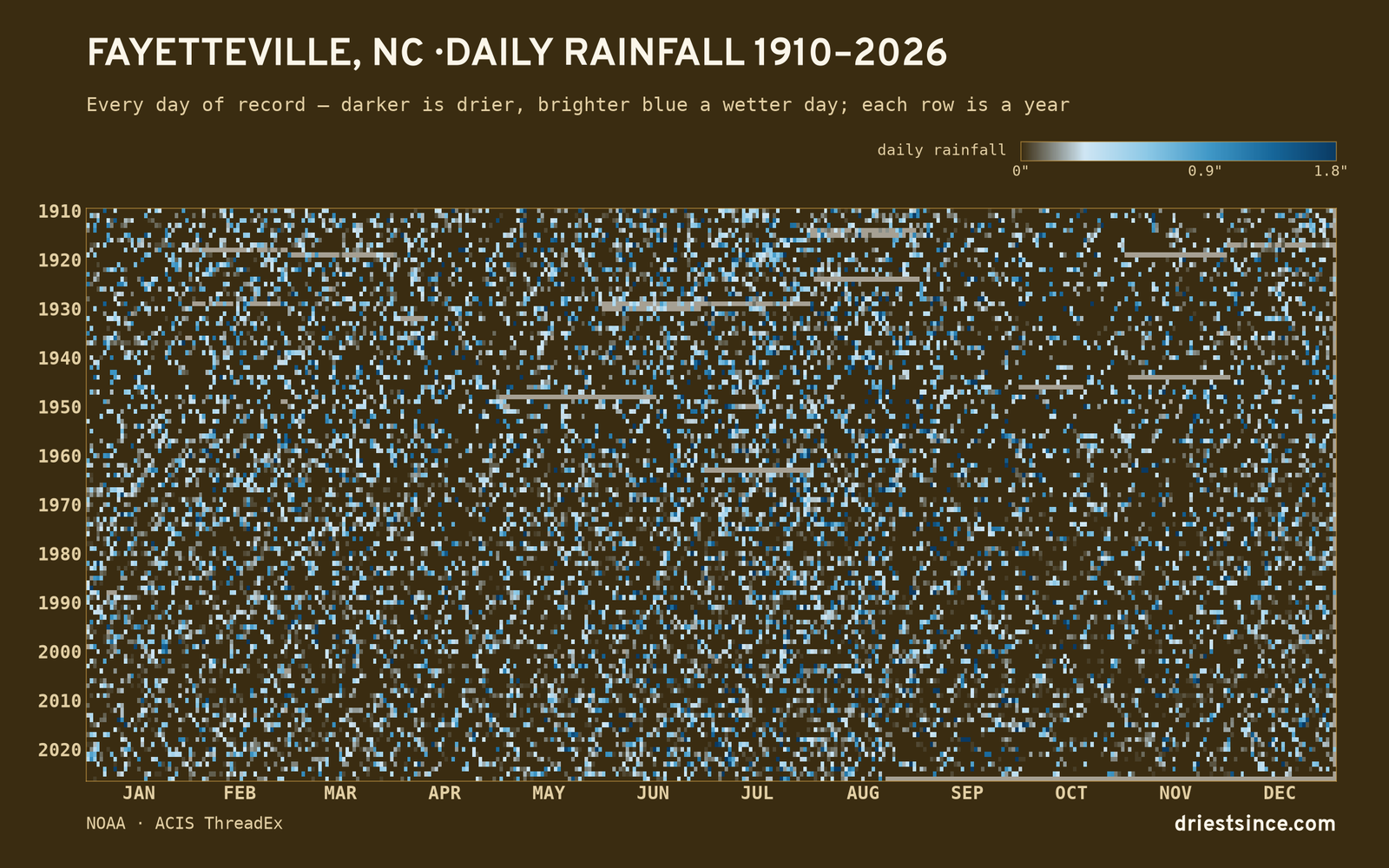 Fayetteville, NC — daily rainfall every day on record