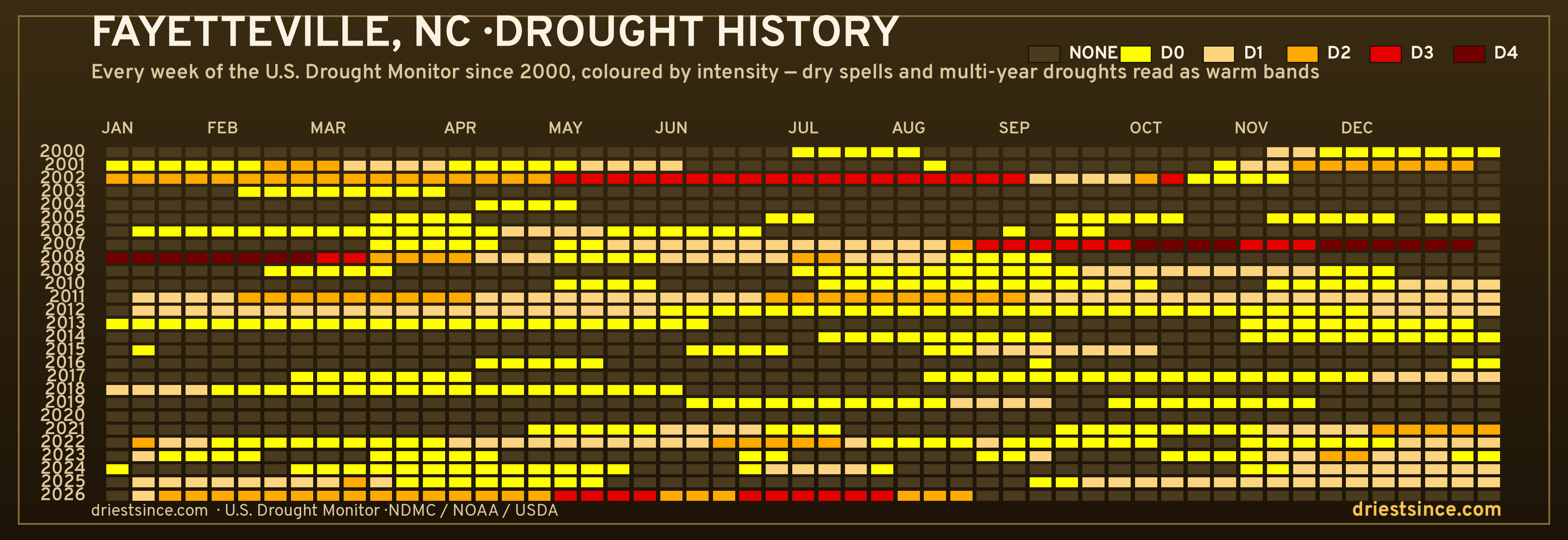 Fayetteville, NC — county drought history since 2000