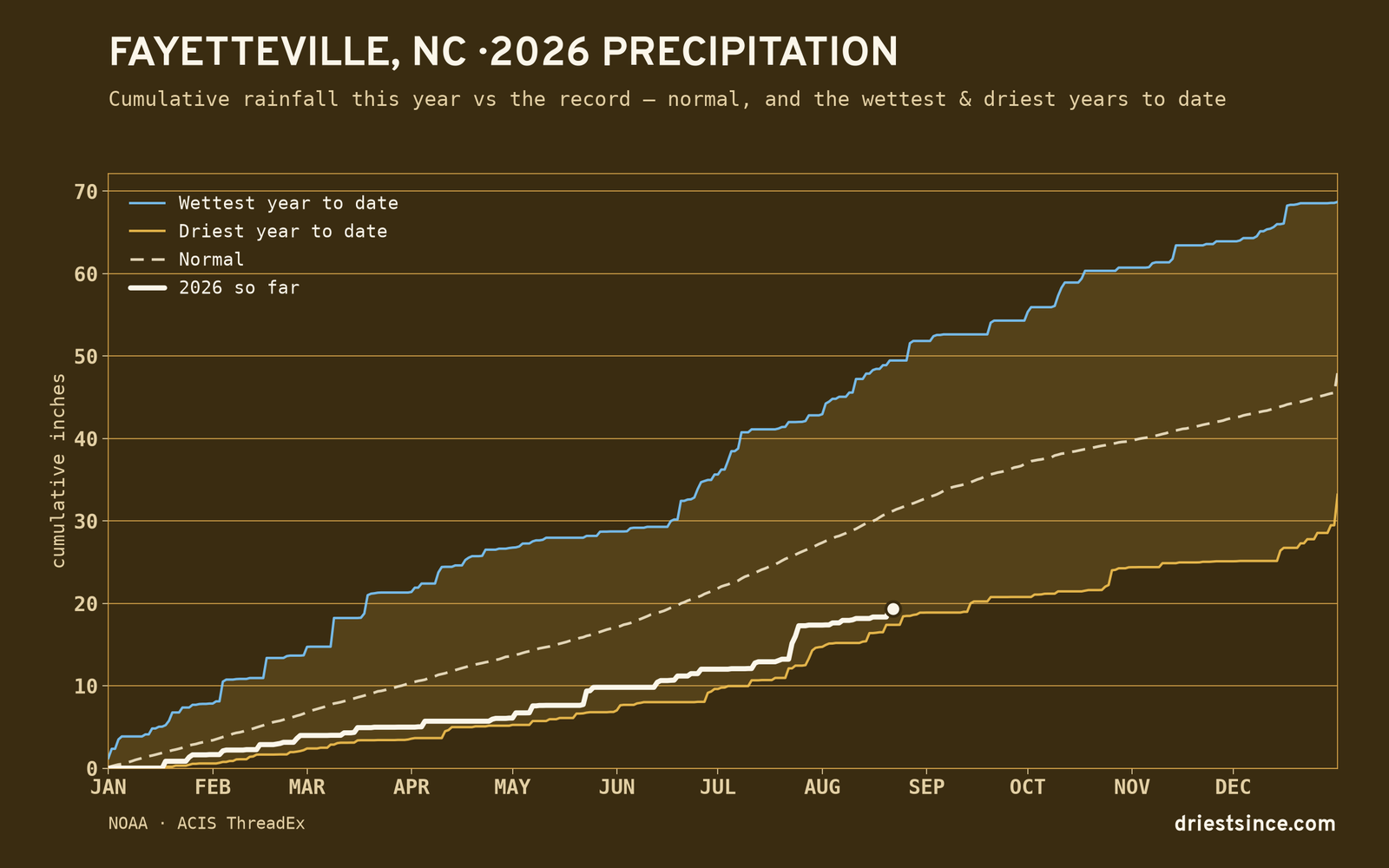 Fayetteville, NC — cumulative rainfall this year vs the record