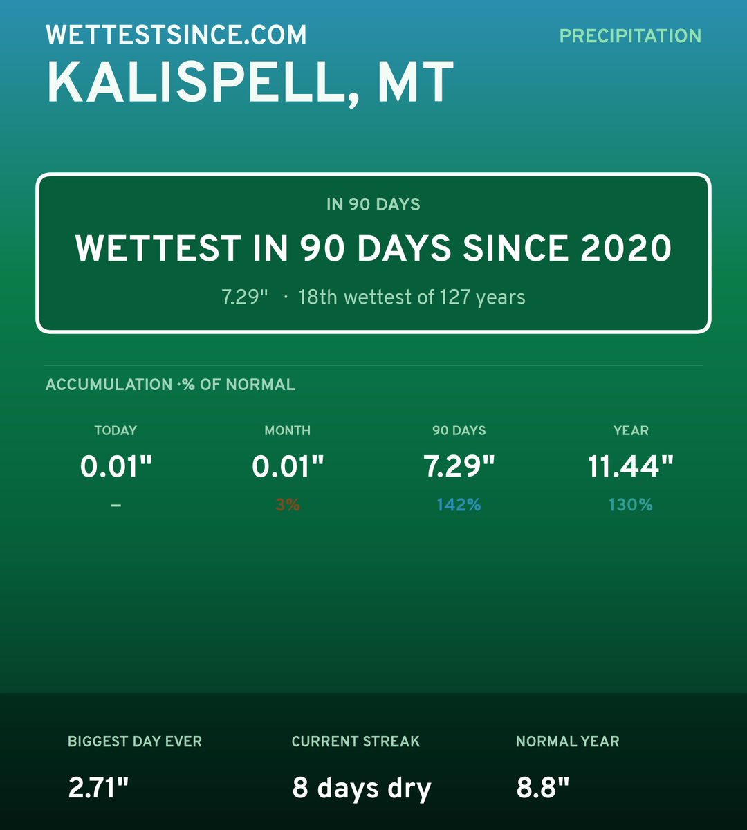 Kalispell, MT precipitation share card