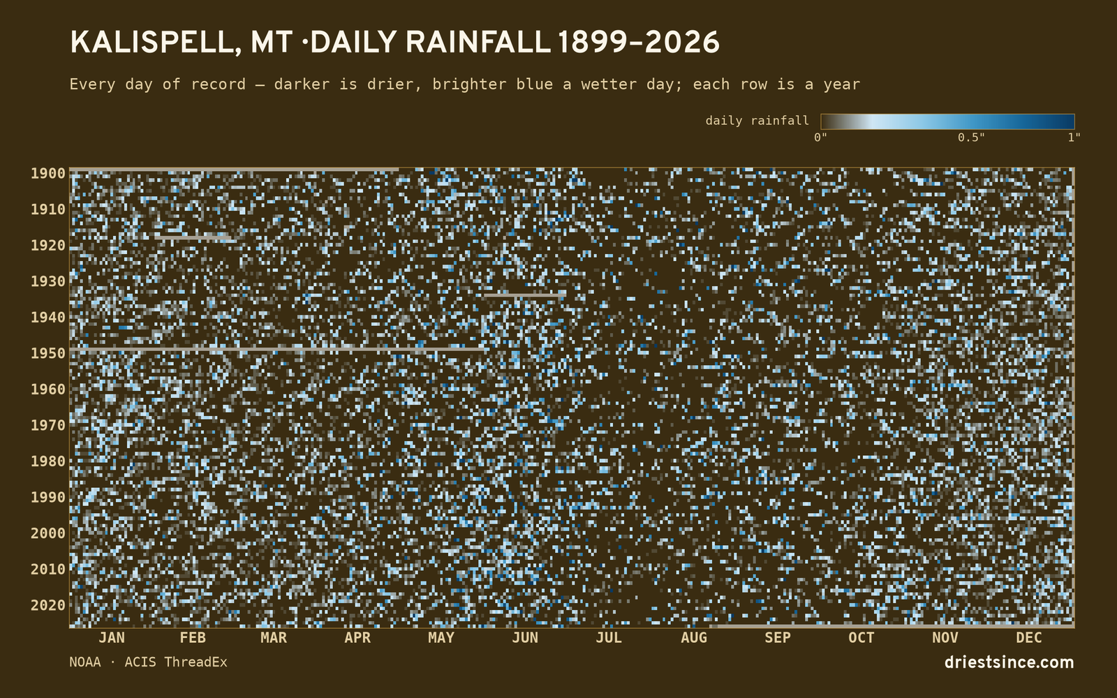 Kalispell, MT — daily rainfall every day on record