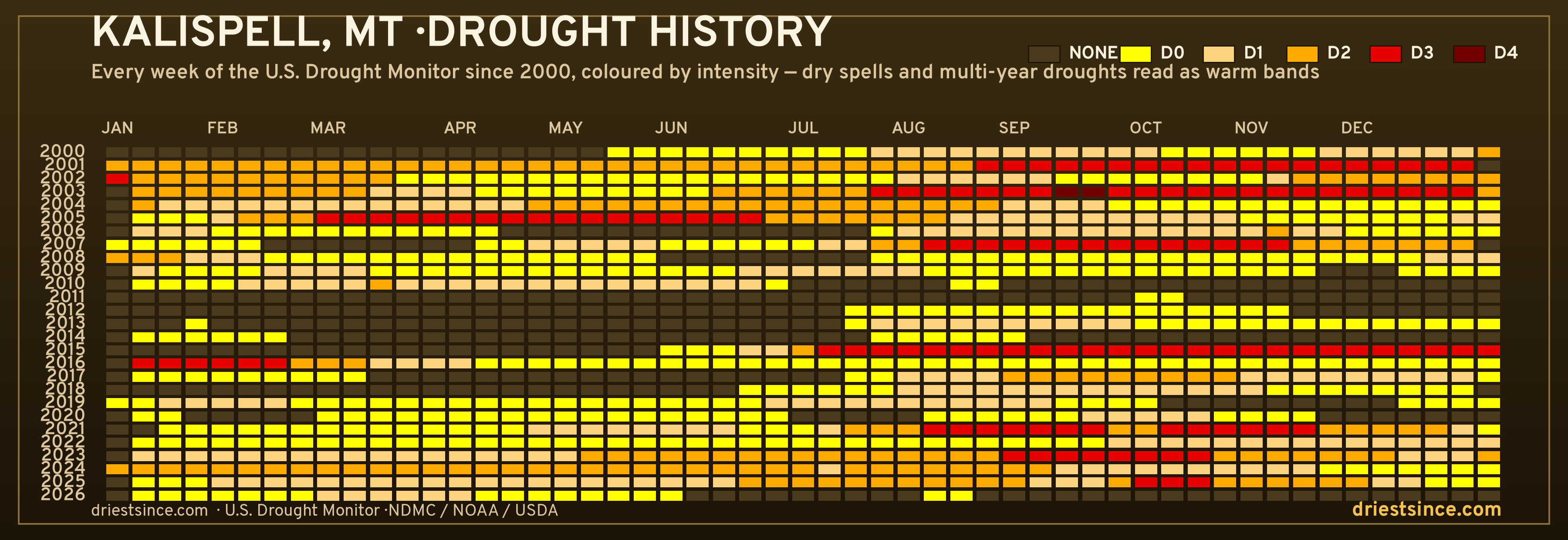 Kalispell, MT — county drought history since 2000
