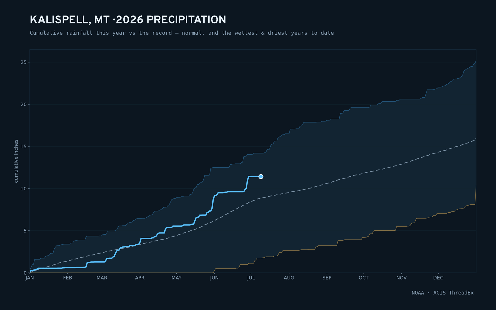 Kalispell, MT — cumulative rainfall this year vs the record