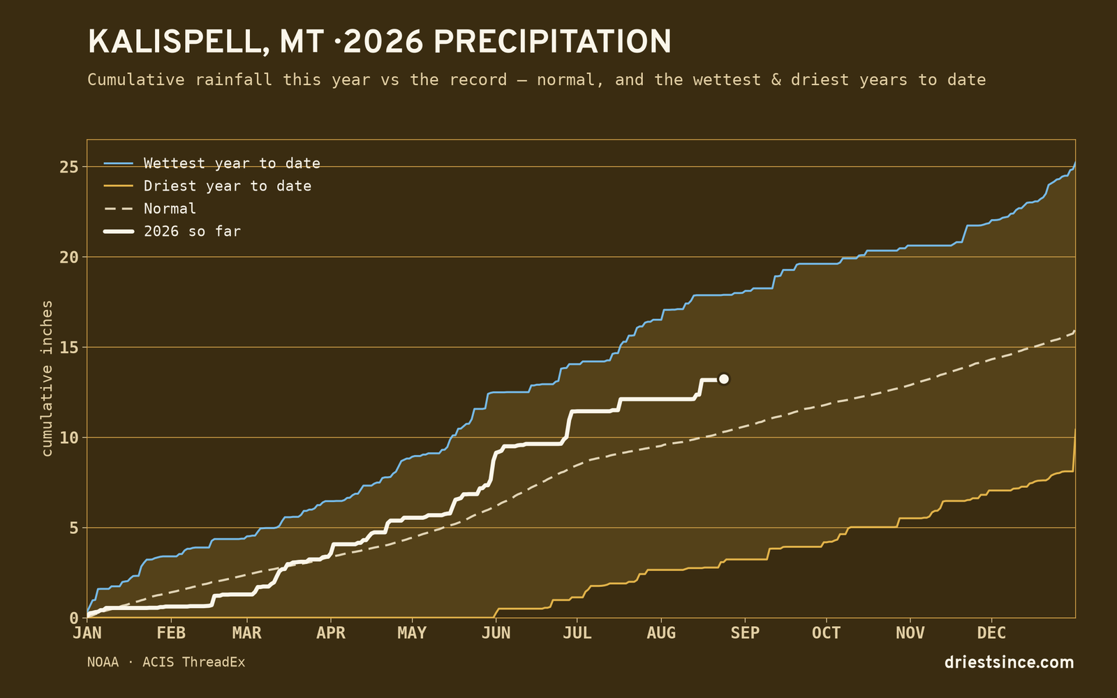Kalispell, MT — cumulative rainfall this year vs the record