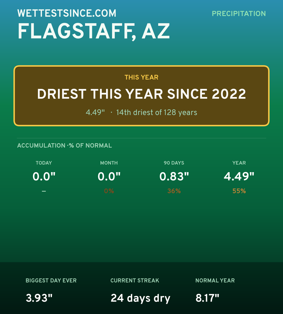 Flagstaff, AZ precipitation share card