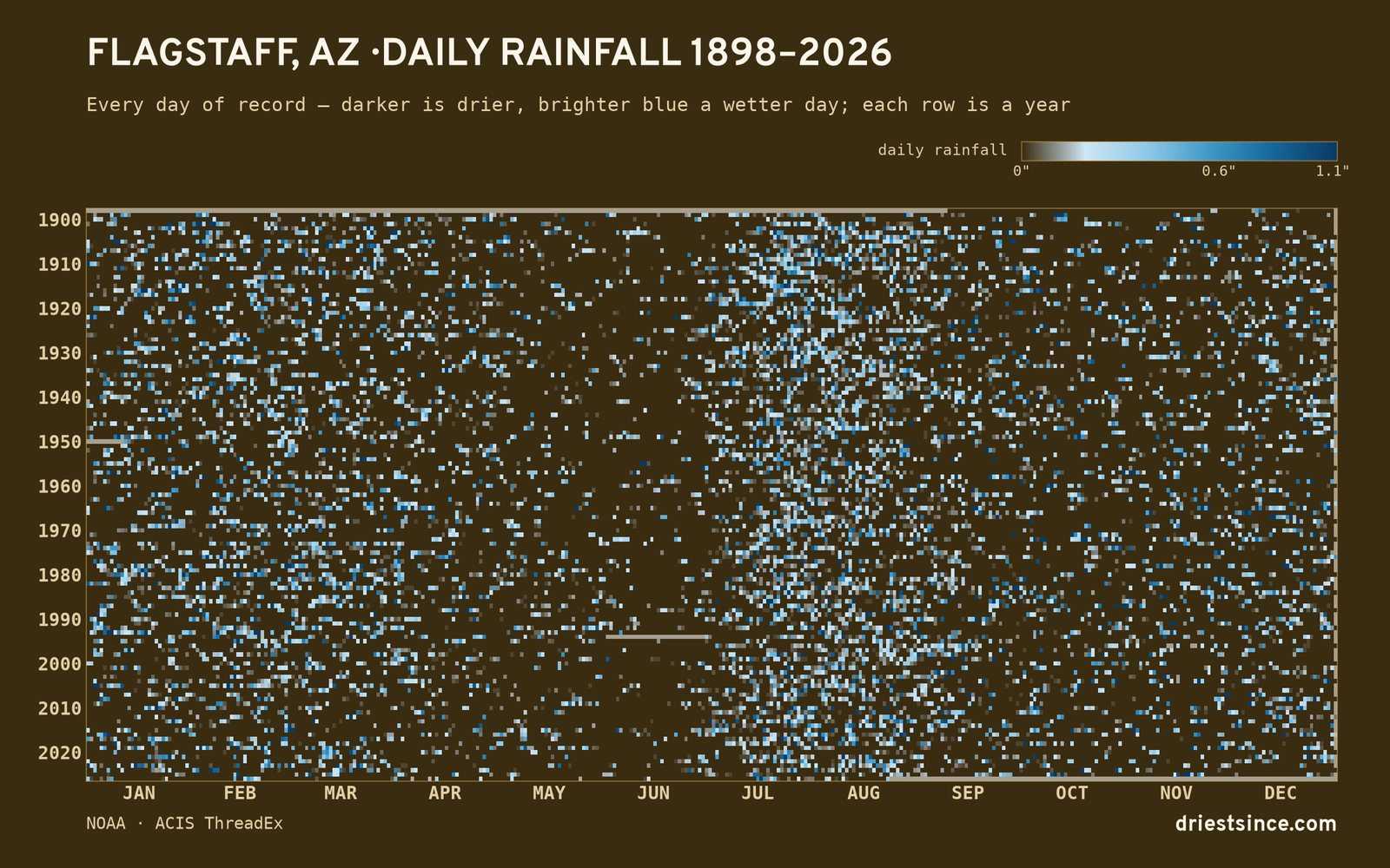 Flagstaff, AZ — daily rainfall every day on record