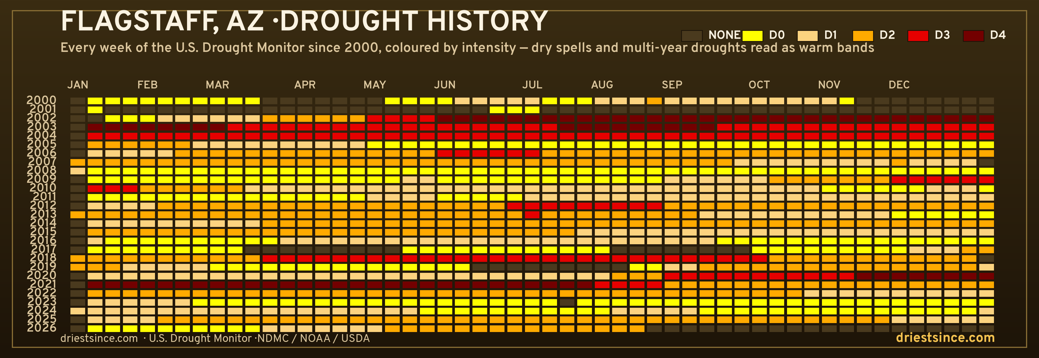 Flagstaff, AZ — county drought history since 2000
