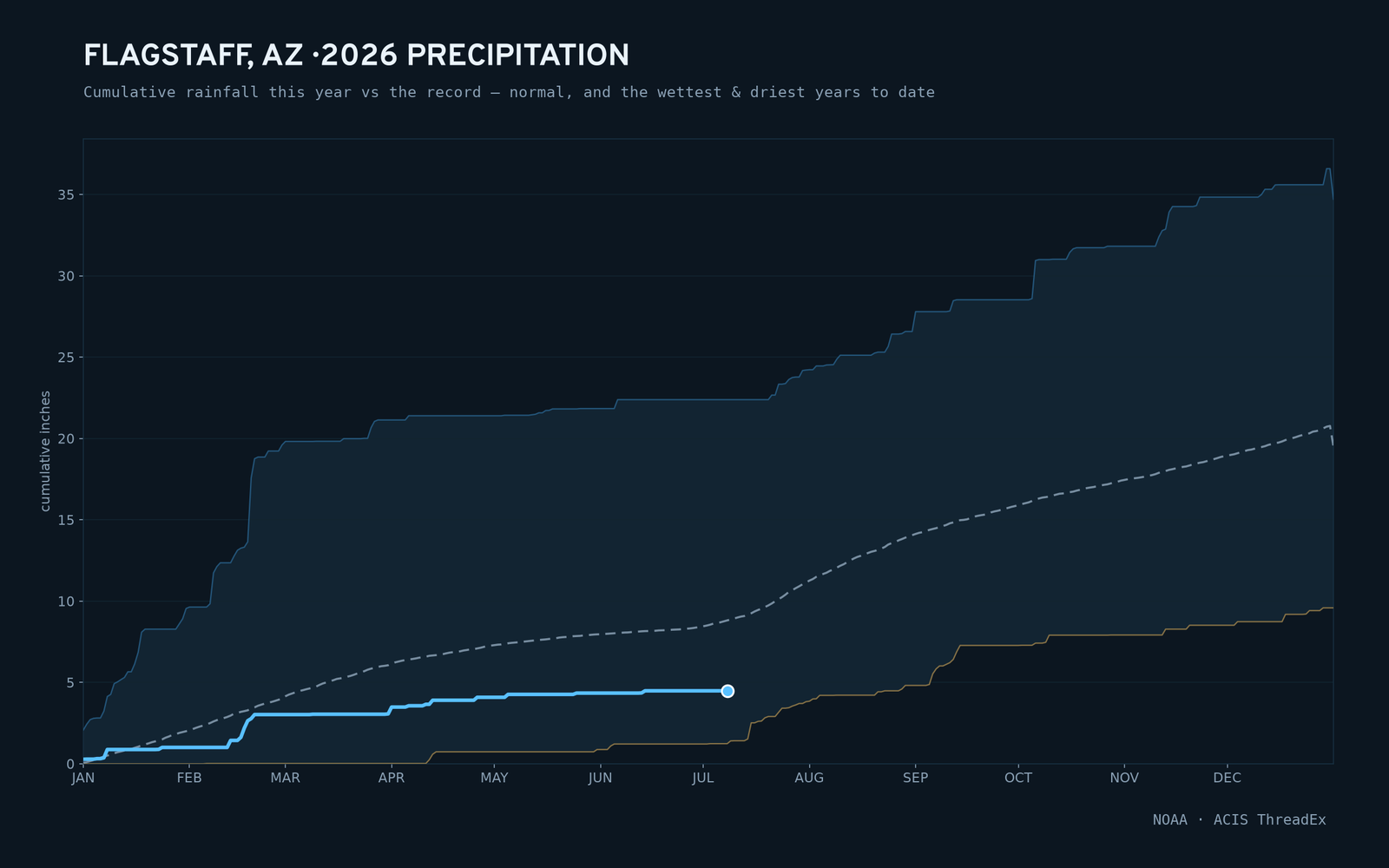 Flagstaff, AZ — cumulative rainfall this year vs the record