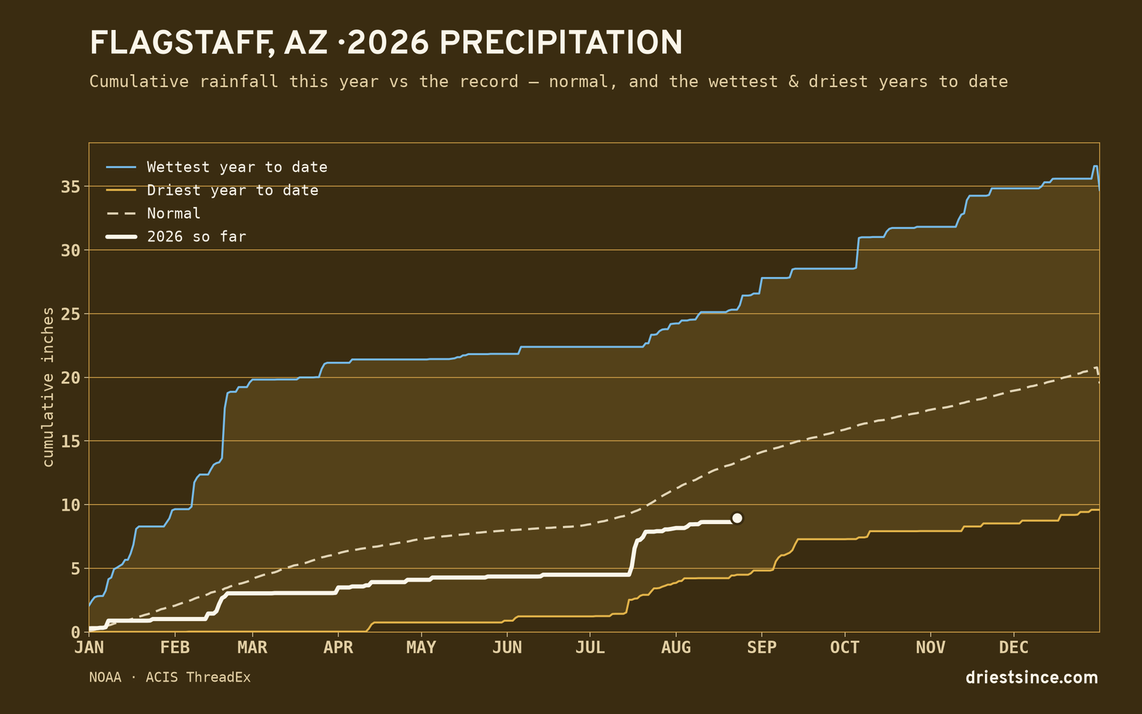 Flagstaff, AZ — cumulative rainfall this year vs the record
