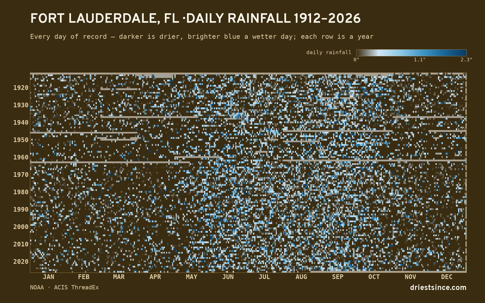 Fort Lauderdale, FL — daily rainfall every day on record